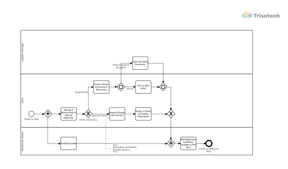 bpmn examples 4